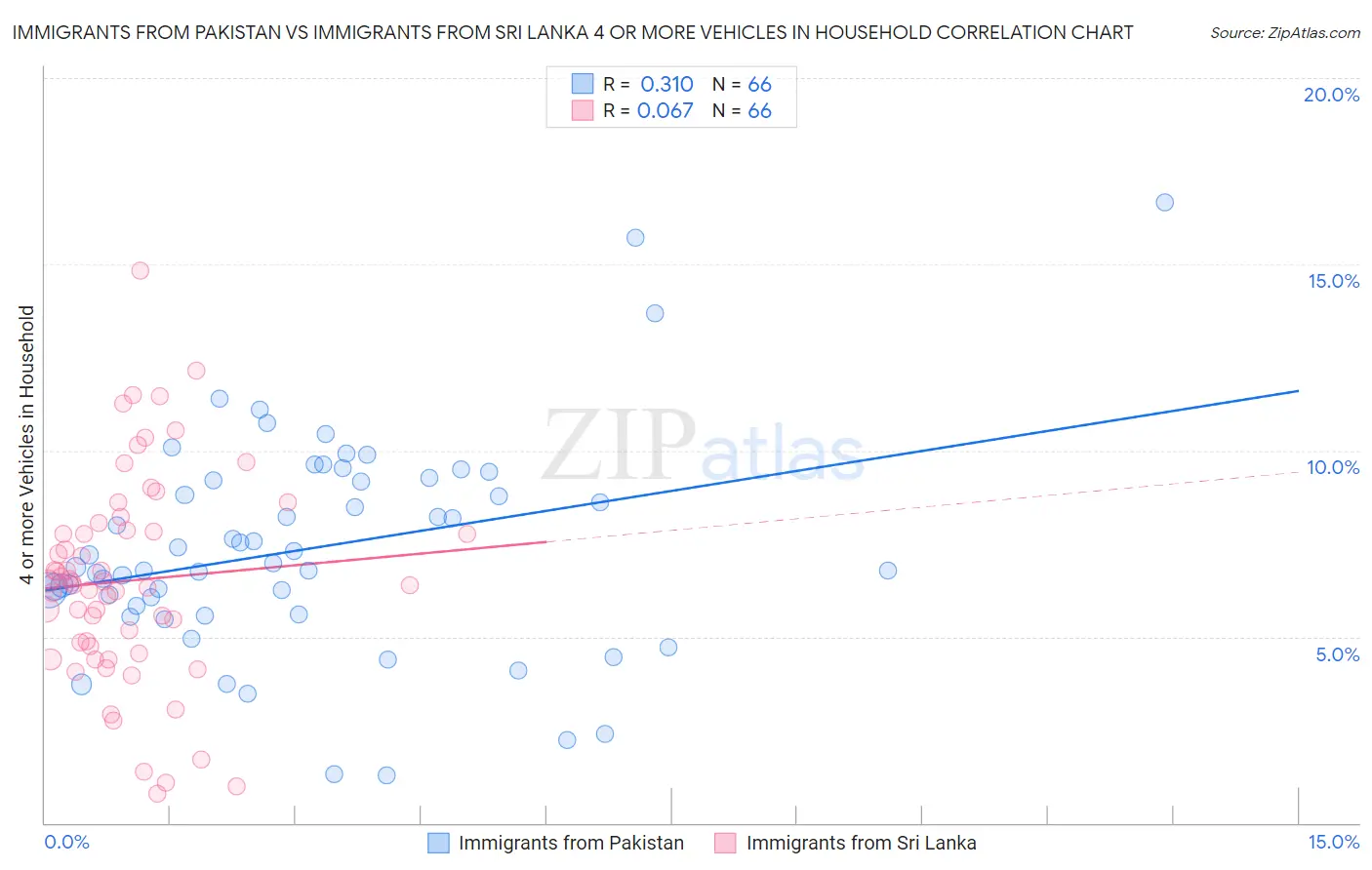 Immigrants from Pakistan vs Immigrants from Sri Lanka 4 or more Vehicles in Household