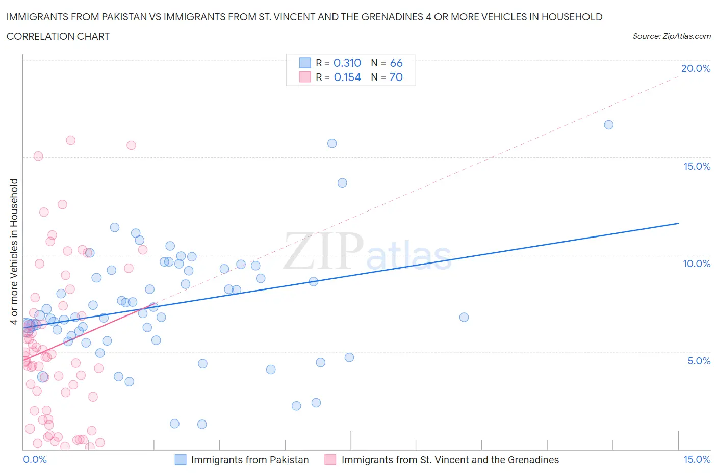 Immigrants from Pakistan vs Immigrants from St. Vincent and the Grenadines 4 or more Vehicles in Household