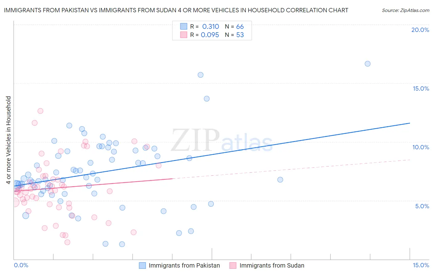 Immigrants from Pakistan vs Immigrants from Sudan 4 or more Vehicles in Household