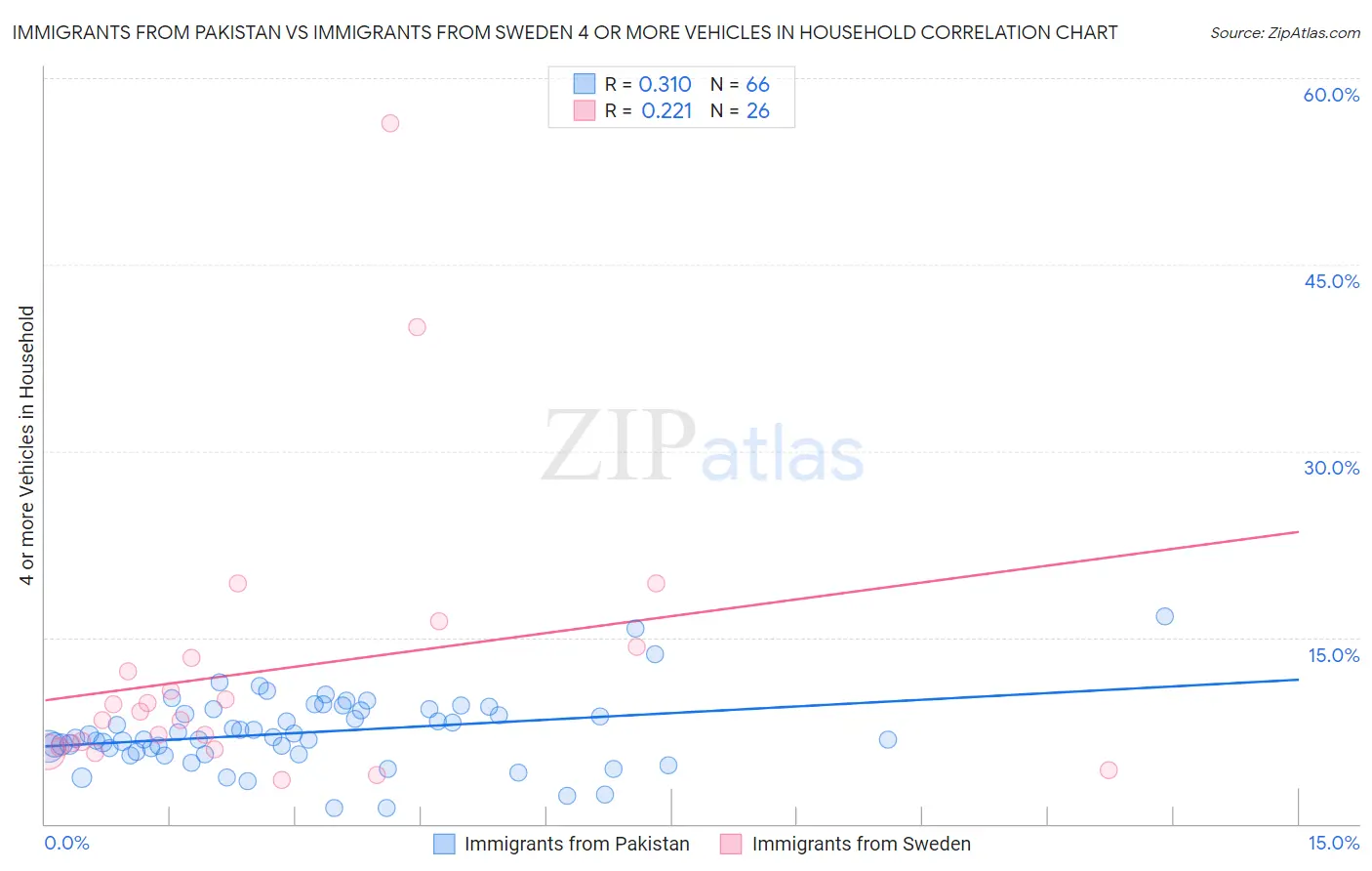 Immigrants from Pakistan vs Immigrants from Sweden 4 or more Vehicles in Household