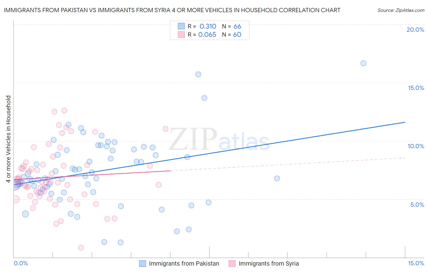 Immigrants from Pakistan vs Immigrants from Syria 4 or more Vehicles in Household