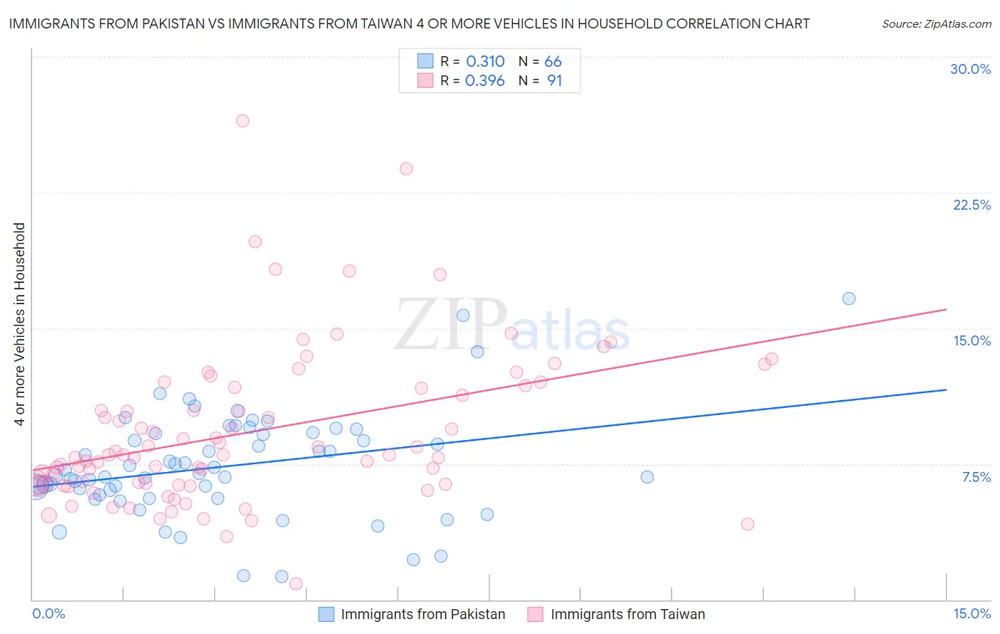 Immigrants from Pakistan vs Immigrants from Taiwan 4 or more Vehicles in Household