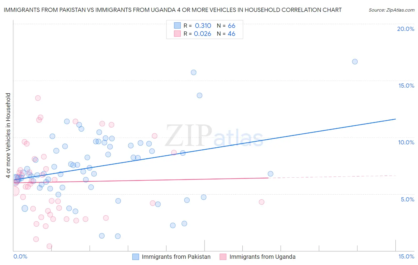 Immigrants from Pakistan vs Immigrants from Uganda 4 or more Vehicles in Household