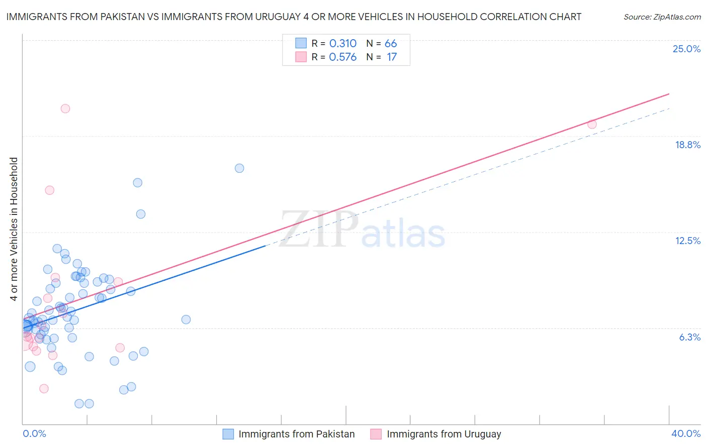 Immigrants from Pakistan vs Immigrants from Uruguay 4 or more Vehicles in Household