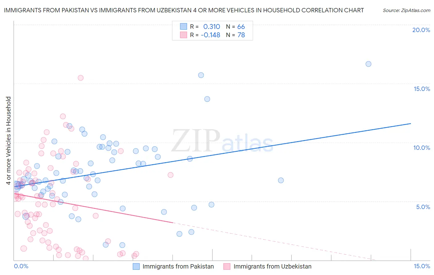 Immigrants from Pakistan vs Immigrants from Uzbekistan 4 or more Vehicles in Household