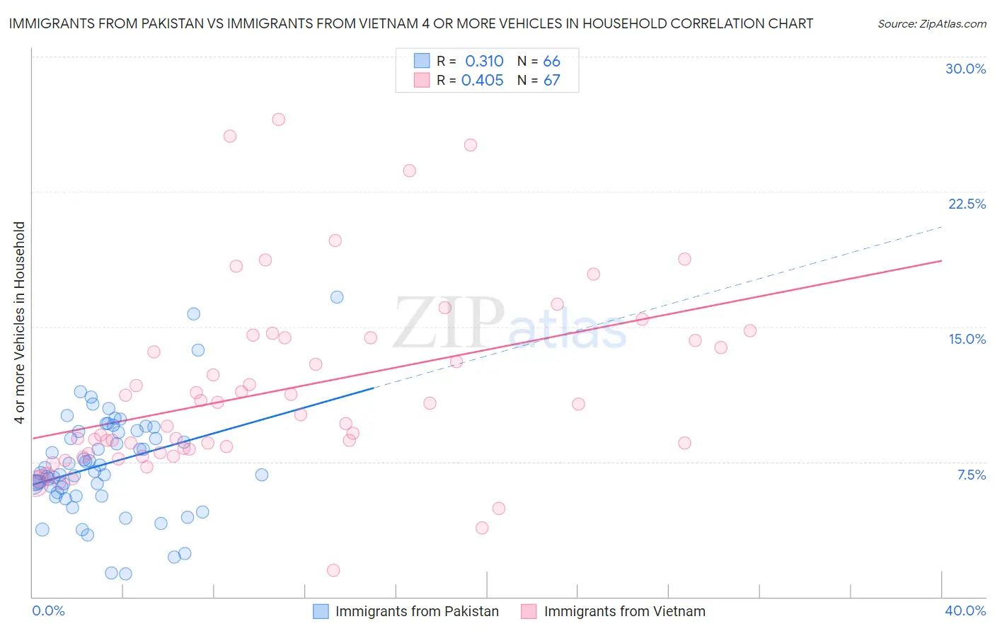 Immigrants from Pakistan vs Immigrants from Vietnam 4 or more Vehicles in Household