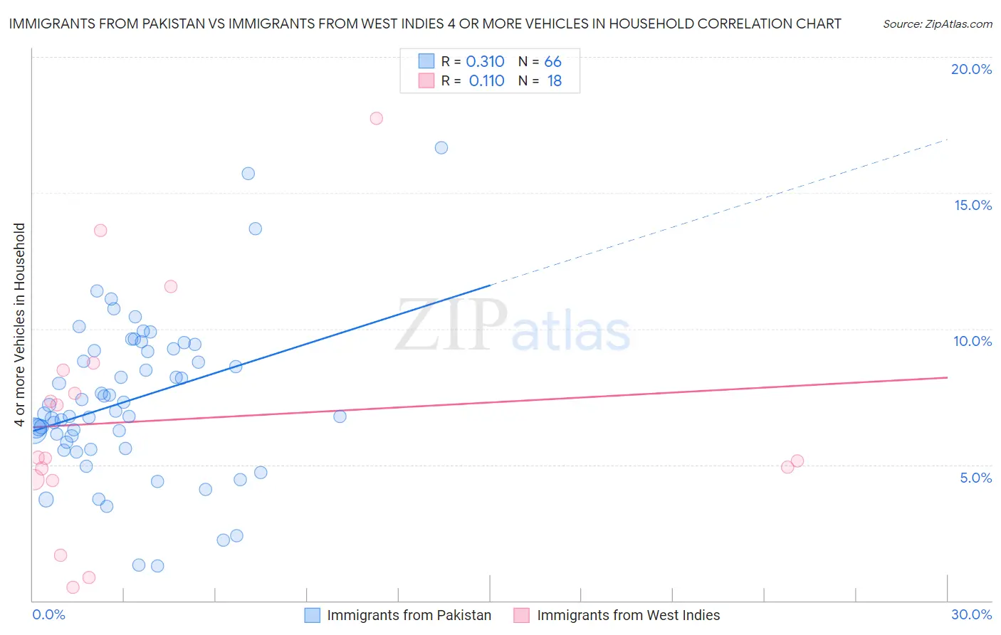 Immigrants from Pakistan vs Immigrants from West Indies 4 or more Vehicles in Household