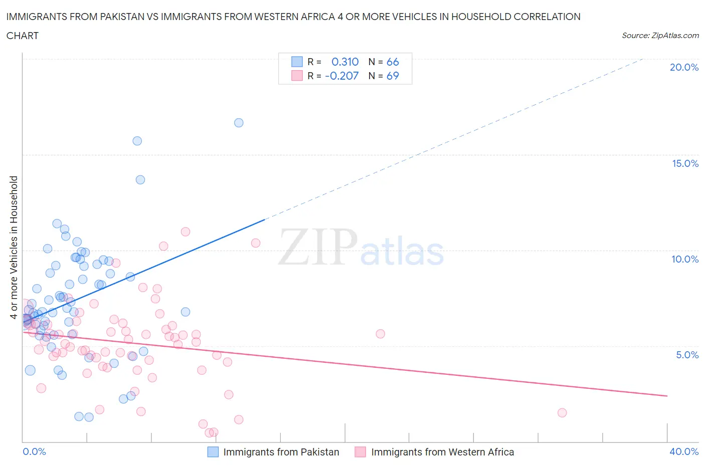 Immigrants from Pakistan vs Immigrants from Western Africa 4 or more Vehicles in Household
