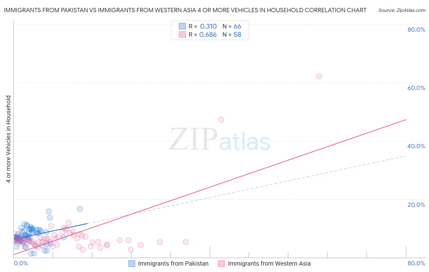 Immigrants from Pakistan vs Immigrants from Western Asia 4 or more Vehicles in Household