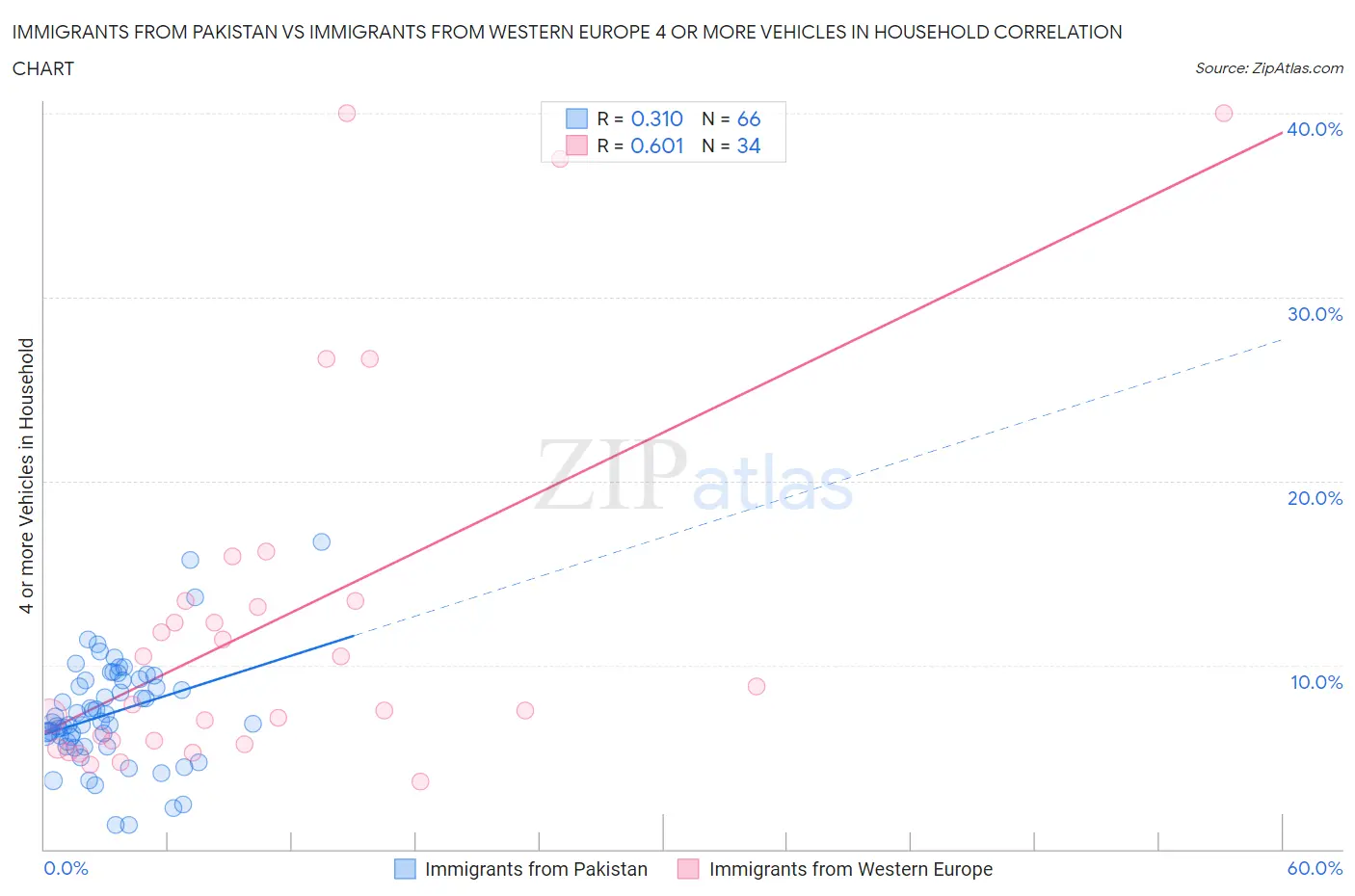 Immigrants from Pakistan vs Immigrants from Western Europe 4 or more Vehicles in Household