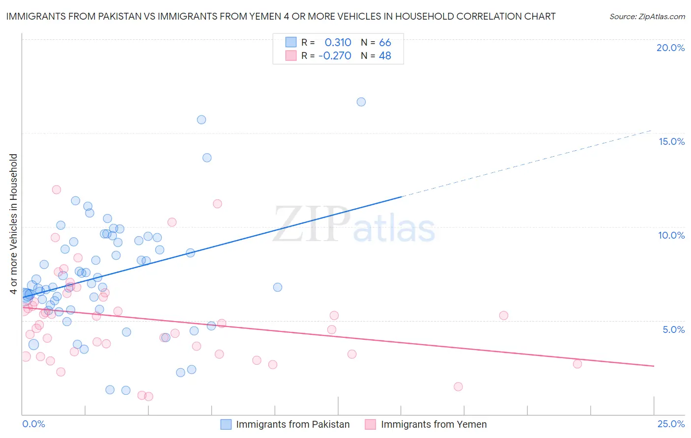 Immigrants from Pakistan vs Immigrants from Yemen 4 or more Vehicles in Household