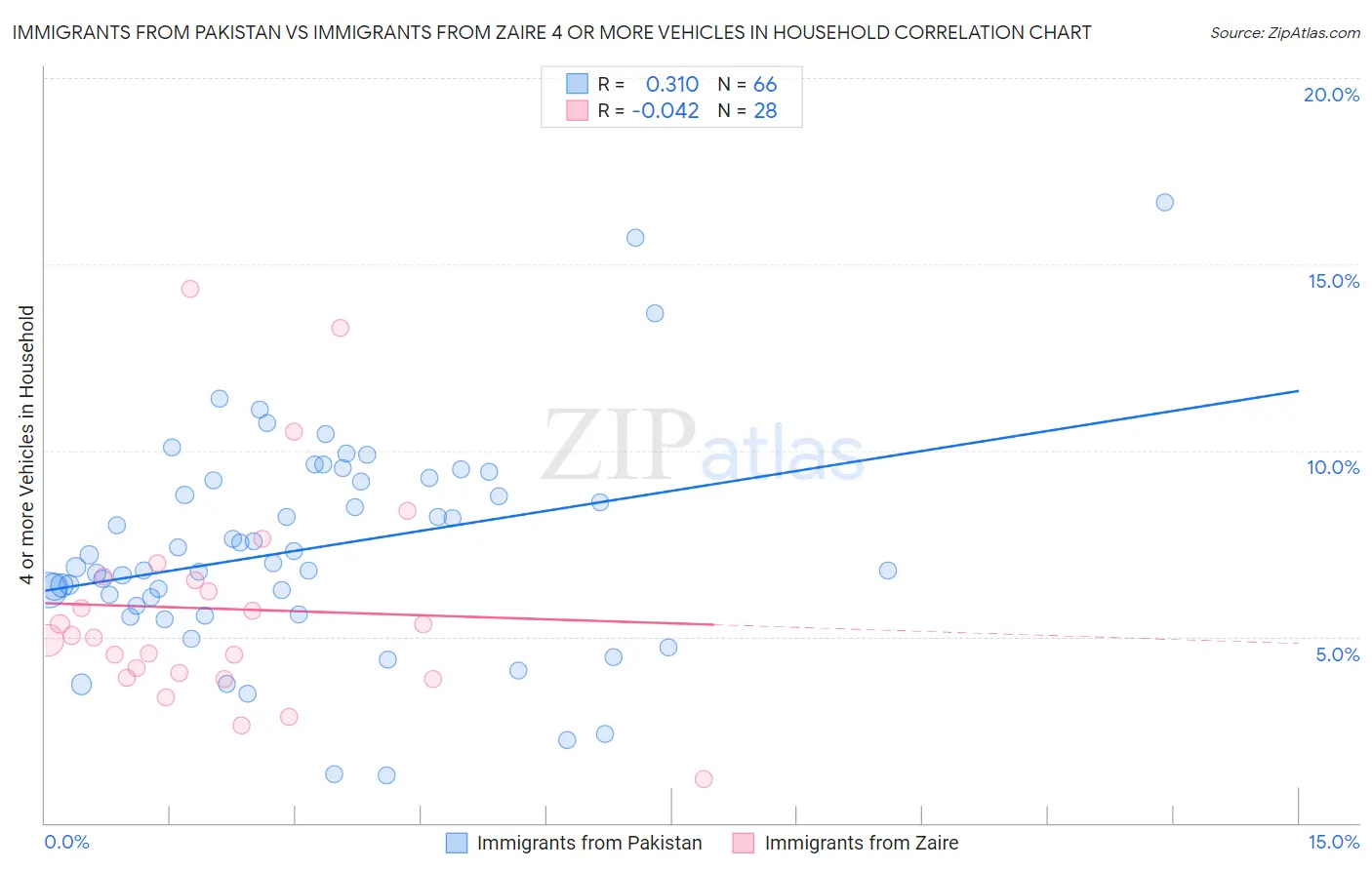 Immigrants from Pakistan vs Immigrants from Zaire 4 or more Vehicles in Household