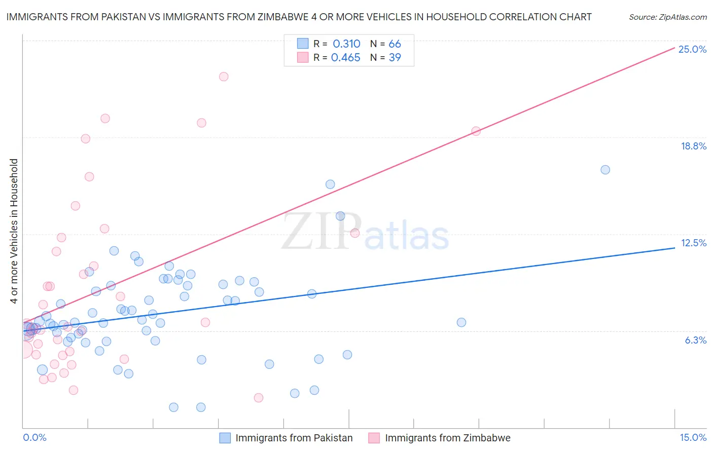 Immigrants from Pakistan vs Immigrants from Zimbabwe 4 or more Vehicles in Household