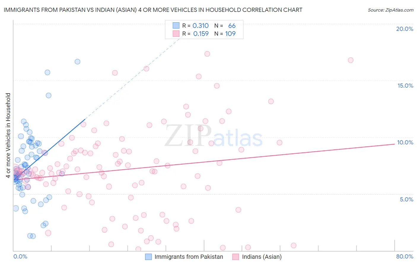 Immigrants from Pakistan vs Indian (Asian) 4 or more Vehicles in Household