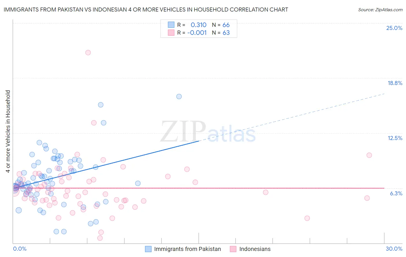 Immigrants from Pakistan vs Indonesian 4 or more Vehicles in Household