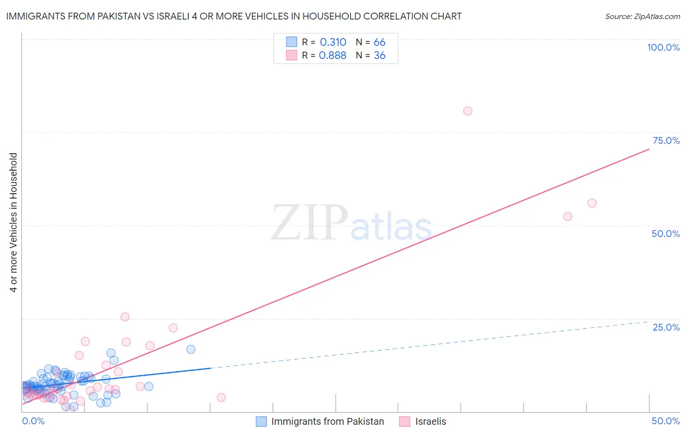 Immigrants from Pakistan vs Israeli 4 or more Vehicles in Household