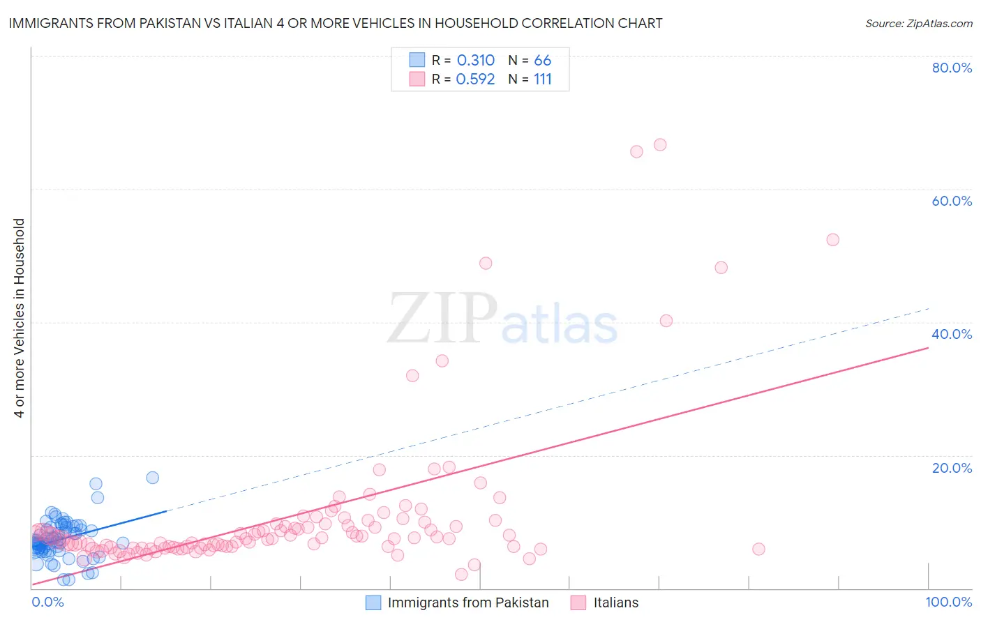 Immigrants from Pakistan vs Italian 4 or more Vehicles in Household