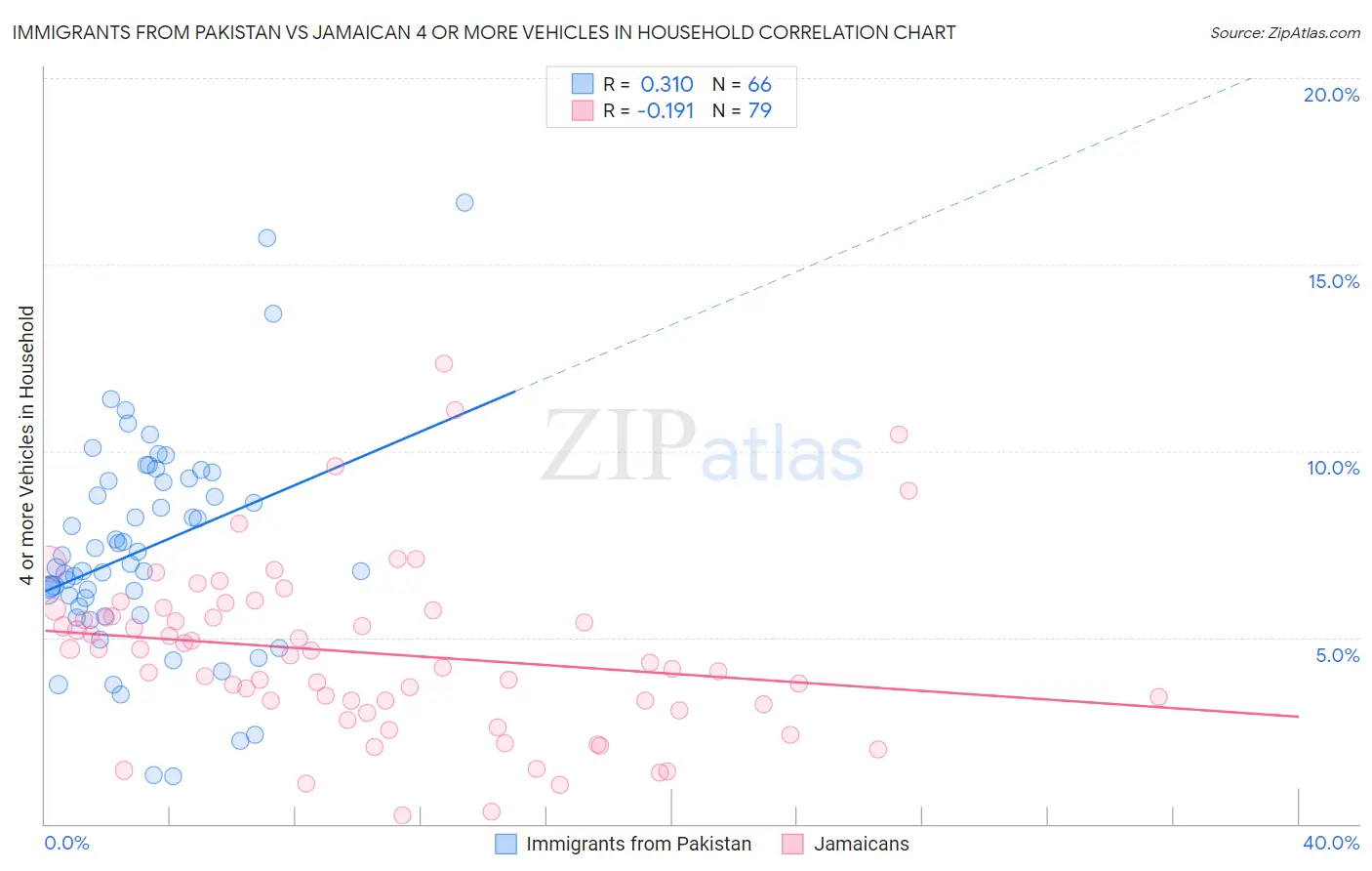 Immigrants from Pakistan vs Jamaican 4 or more Vehicles in Household