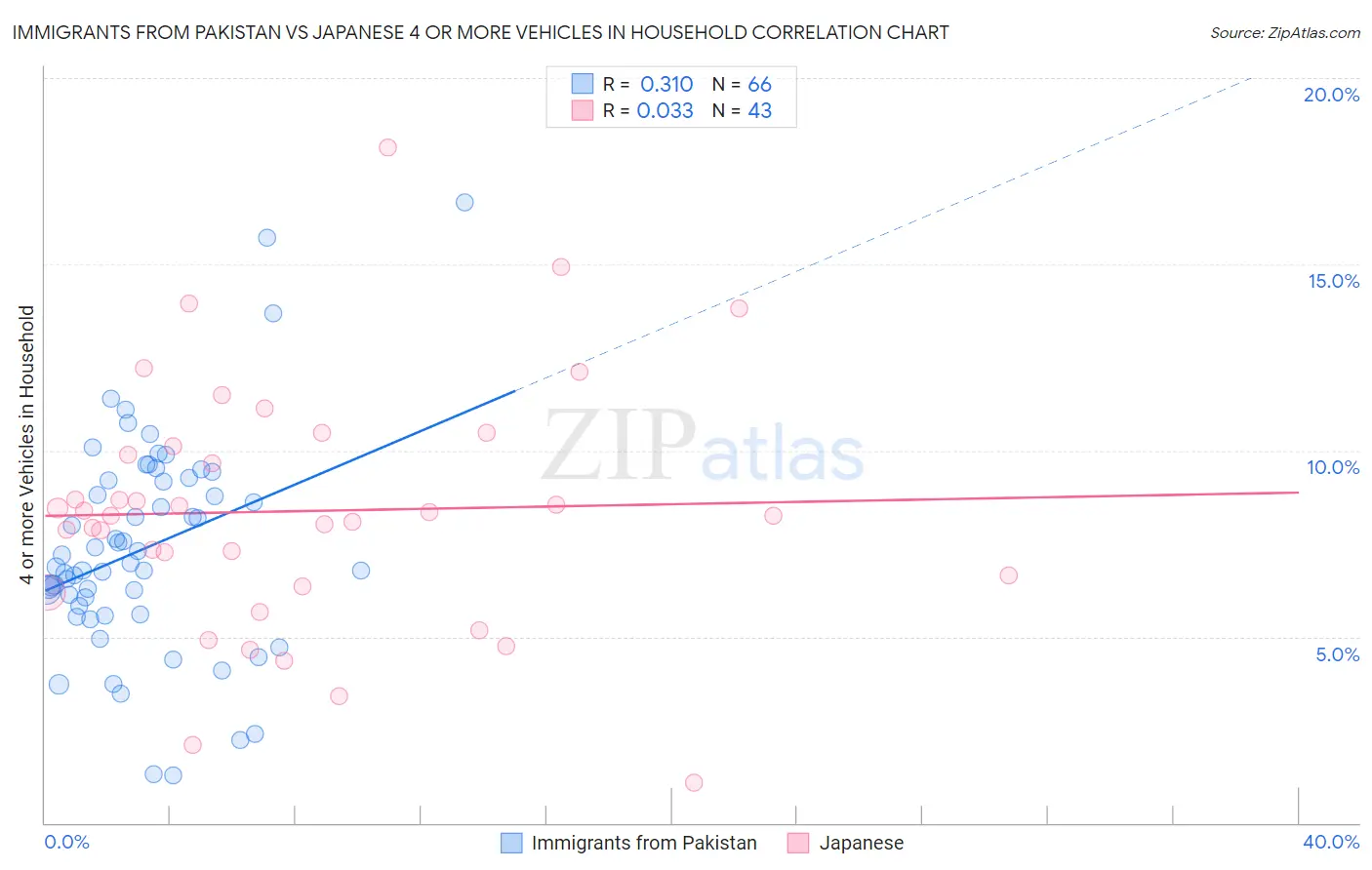 Immigrants from Pakistan vs Japanese 4 or more Vehicles in Household
