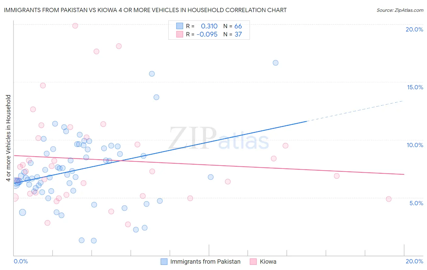Immigrants from Pakistan vs Kiowa 4 or more Vehicles in Household