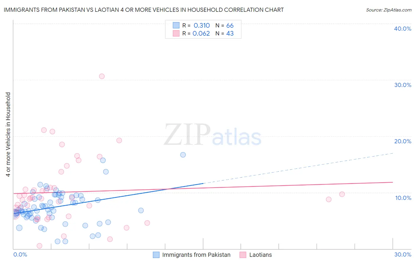 Immigrants from Pakistan vs Laotian 4 or more Vehicles in Household