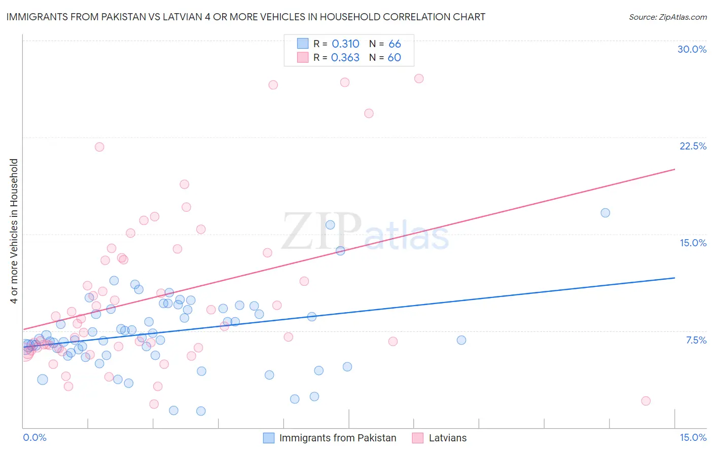 Immigrants from Pakistan vs Latvian 4 or more Vehicles in Household