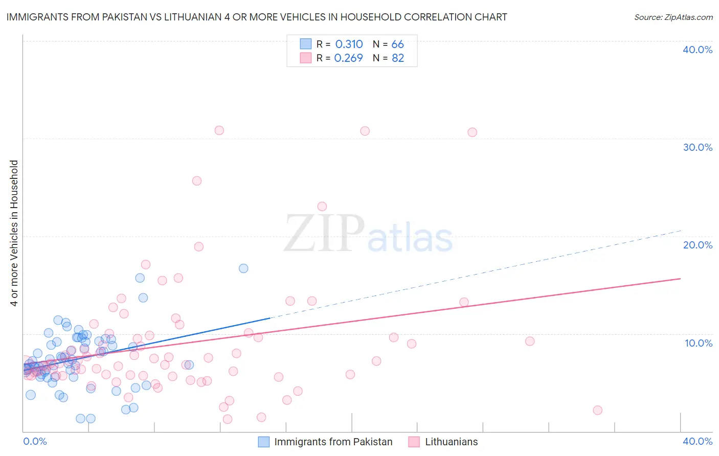 Immigrants from Pakistan vs Lithuanian 4 or more Vehicles in Household