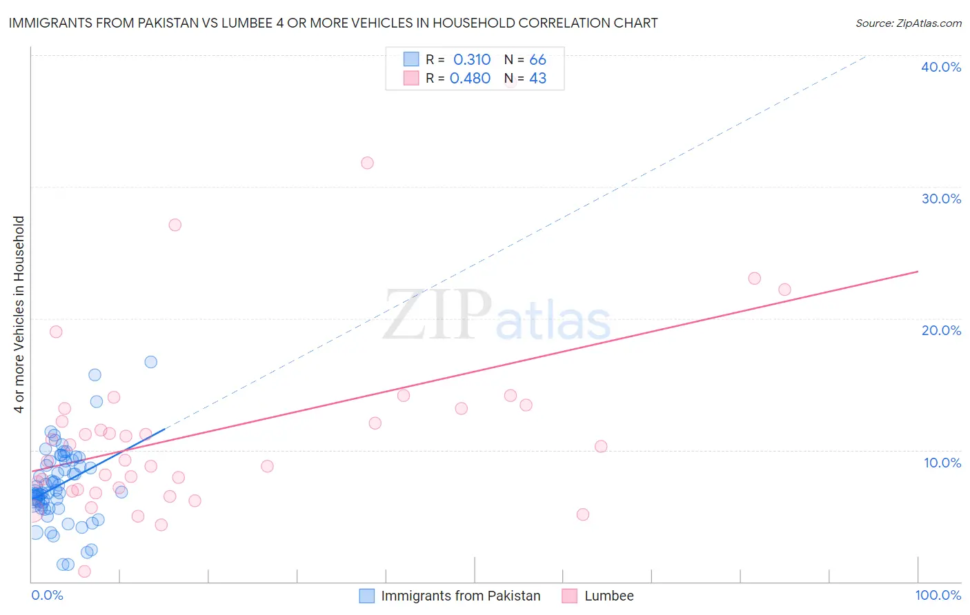Immigrants from Pakistan vs Lumbee 4 or more Vehicles in Household