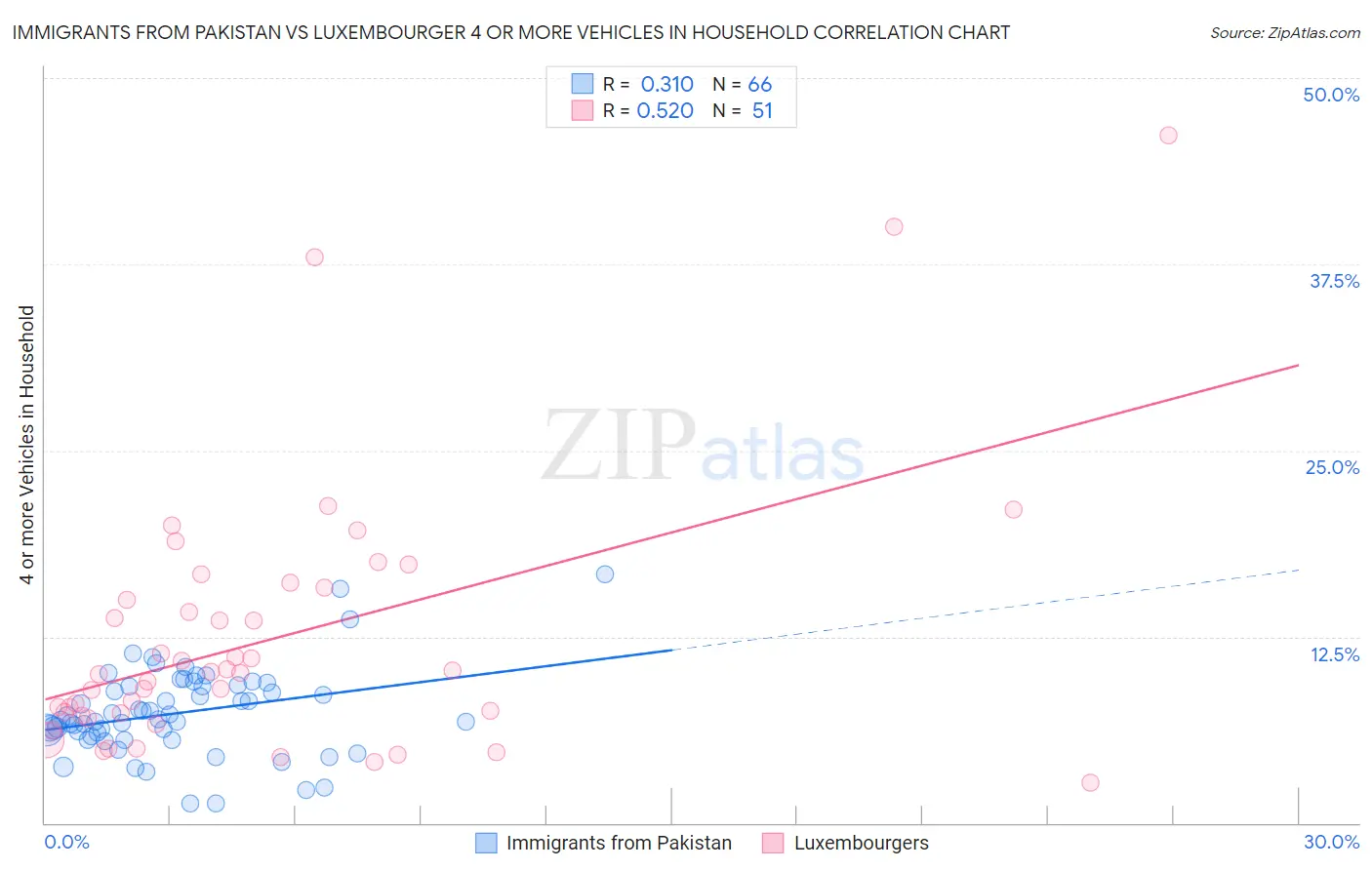 Immigrants from Pakistan vs Luxembourger 4 or more Vehicles in Household