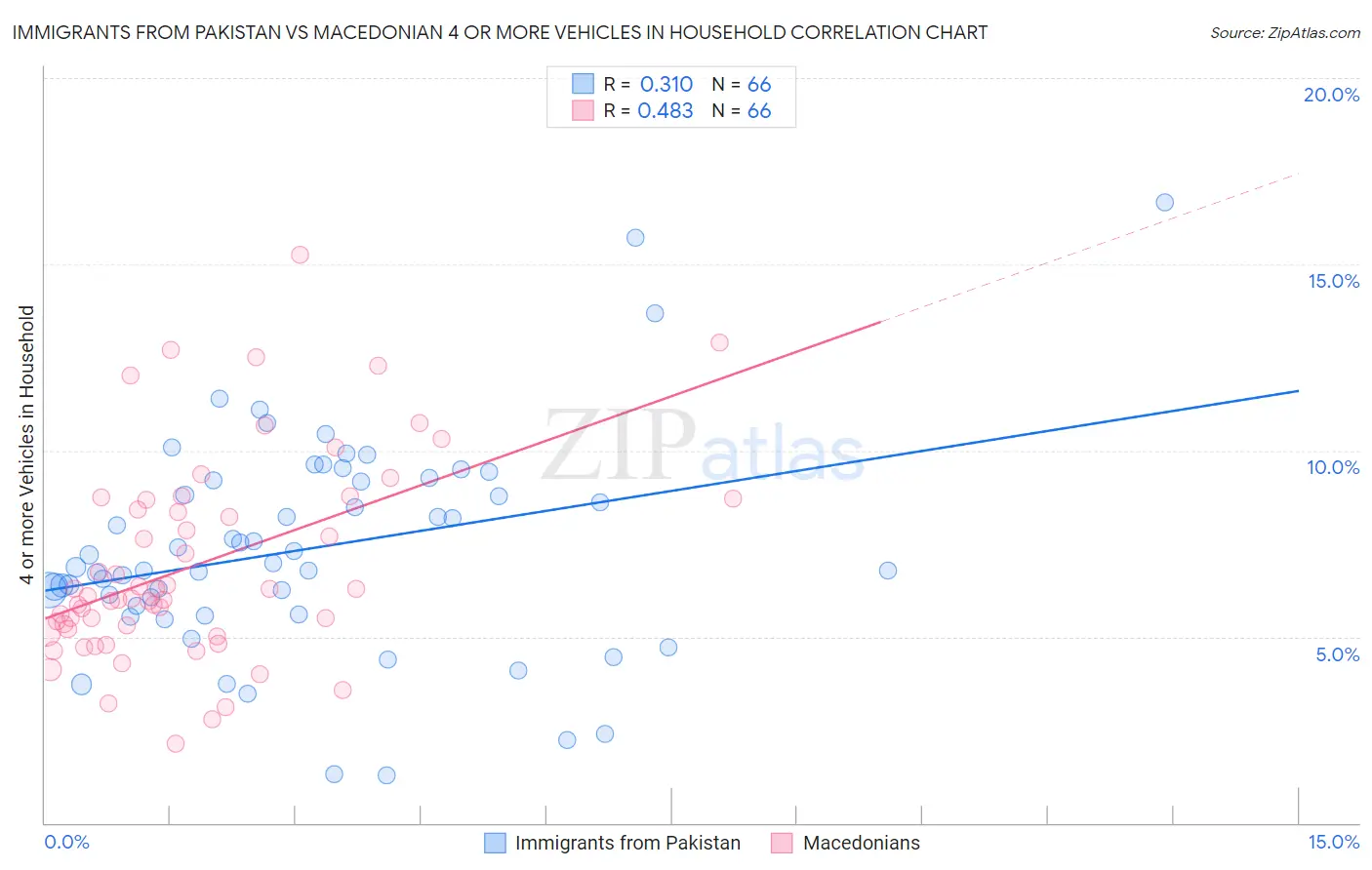 Immigrants from Pakistan vs Macedonian 4 or more Vehicles in Household
