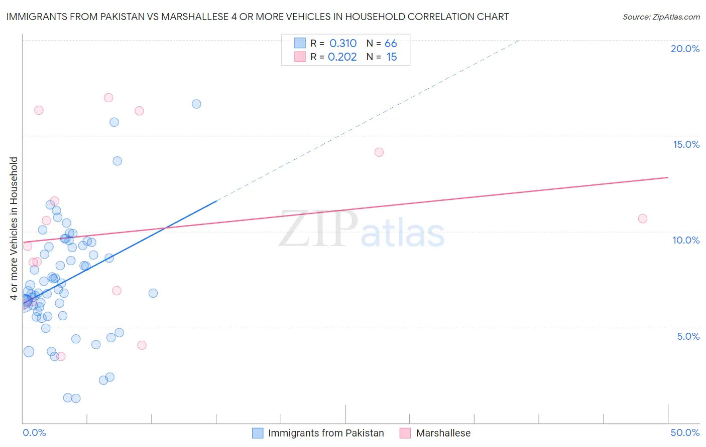 Immigrants from Pakistan vs Marshallese 4 or more Vehicles in Household