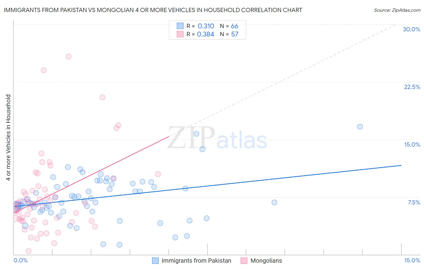 Immigrants from Pakistan vs Mongolian 4 or more Vehicles in Household
