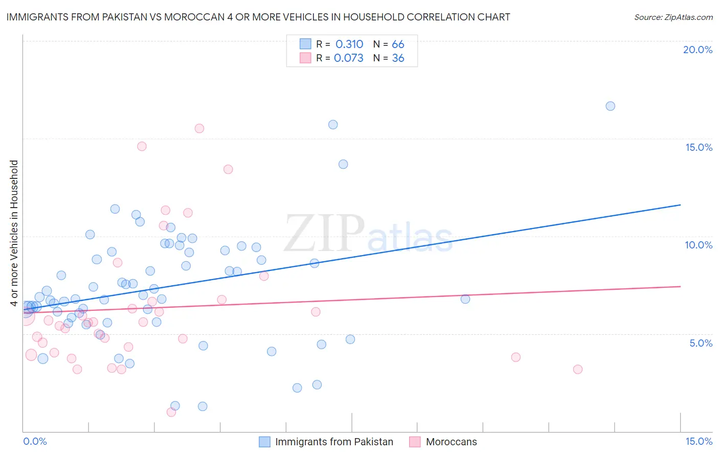 Immigrants from Pakistan vs Moroccan 4 or more Vehicles in Household