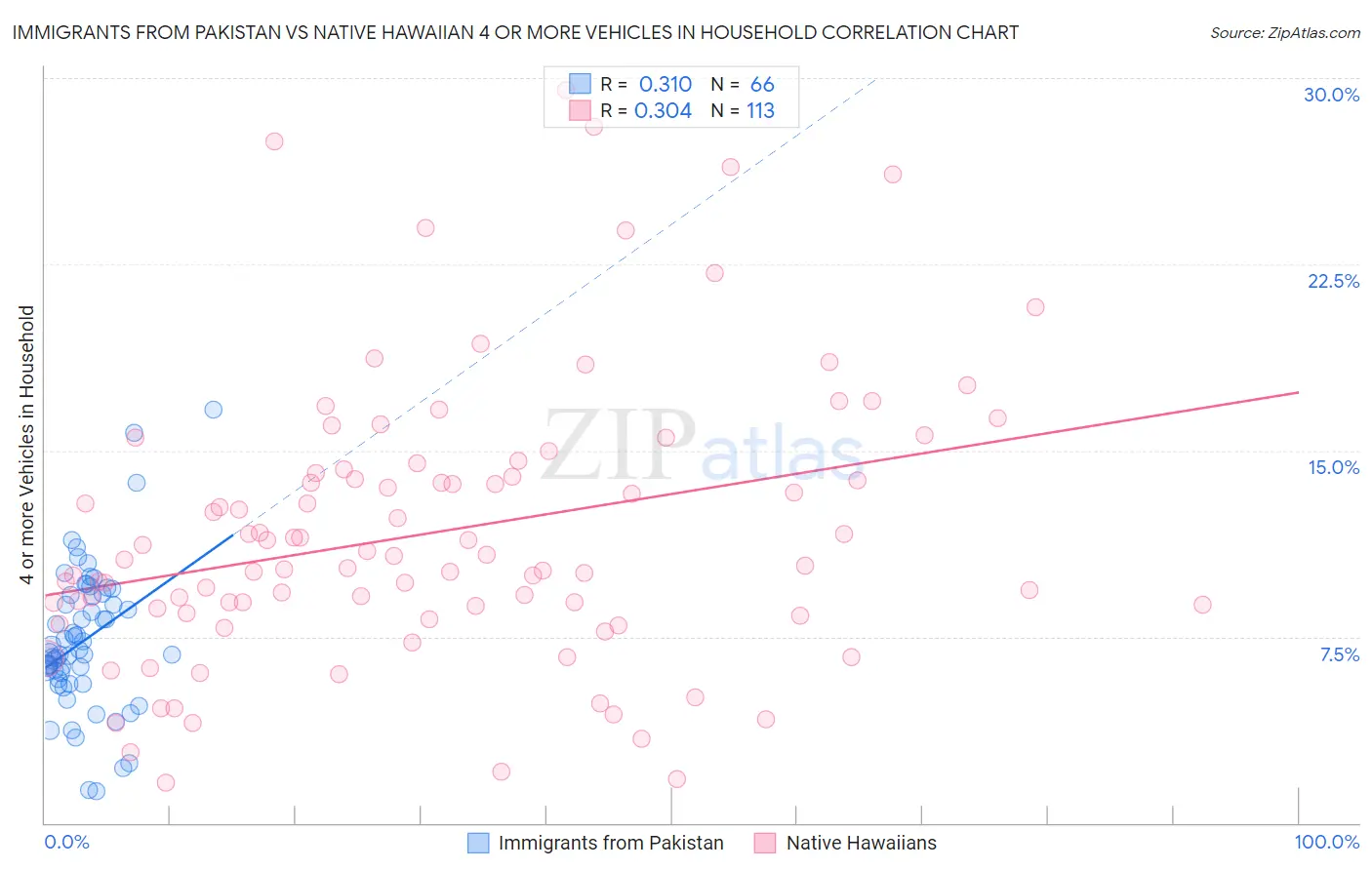 Immigrants from Pakistan vs Native Hawaiian 4 or more Vehicles in Household