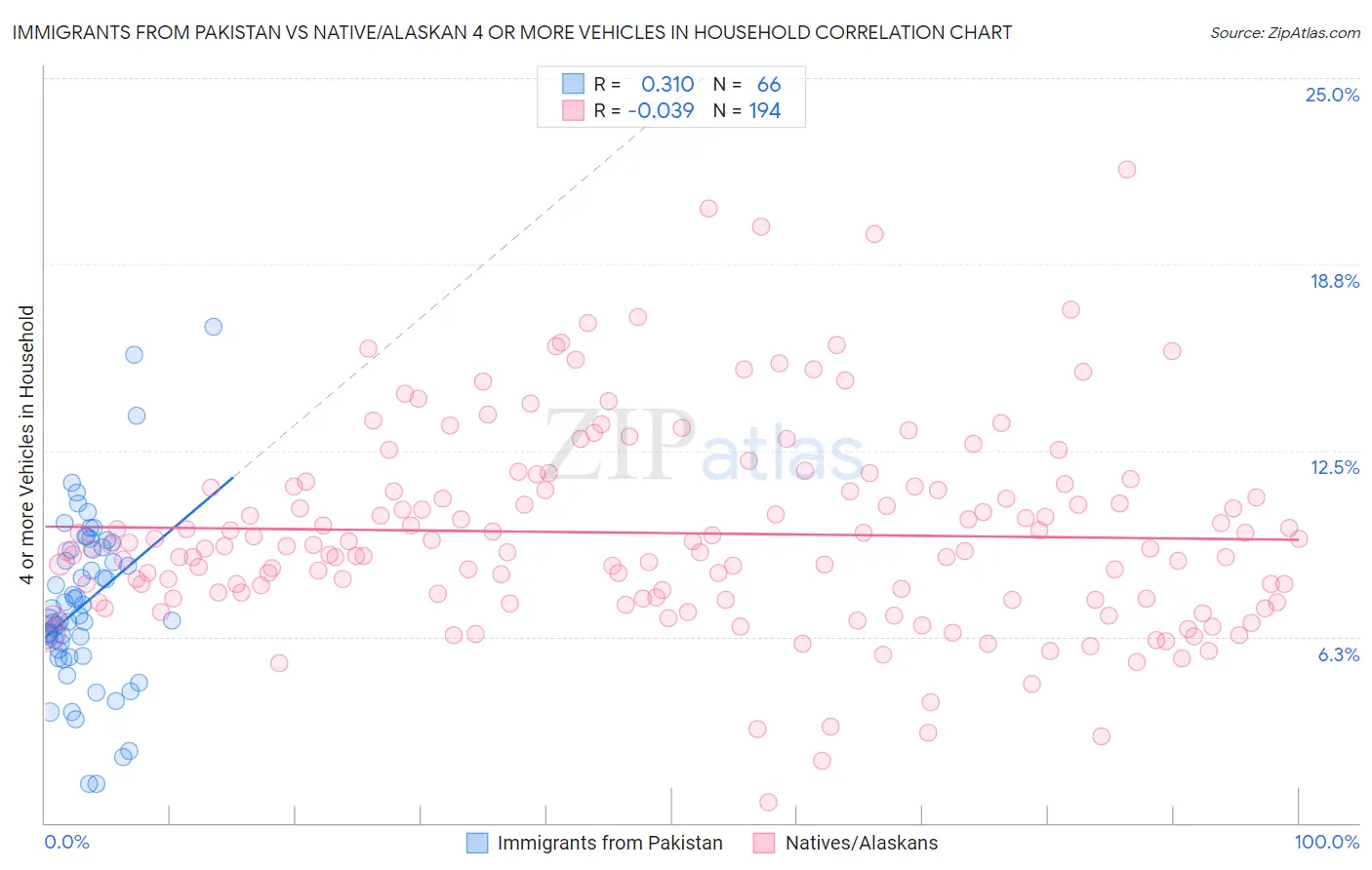 Immigrants from Pakistan vs Native/Alaskan 4 or more Vehicles in Household