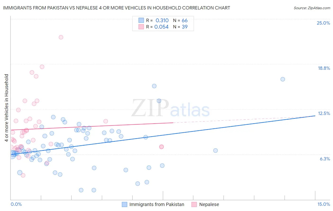 Immigrants from Pakistan vs Nepalese 4 or more Vehicles in Household