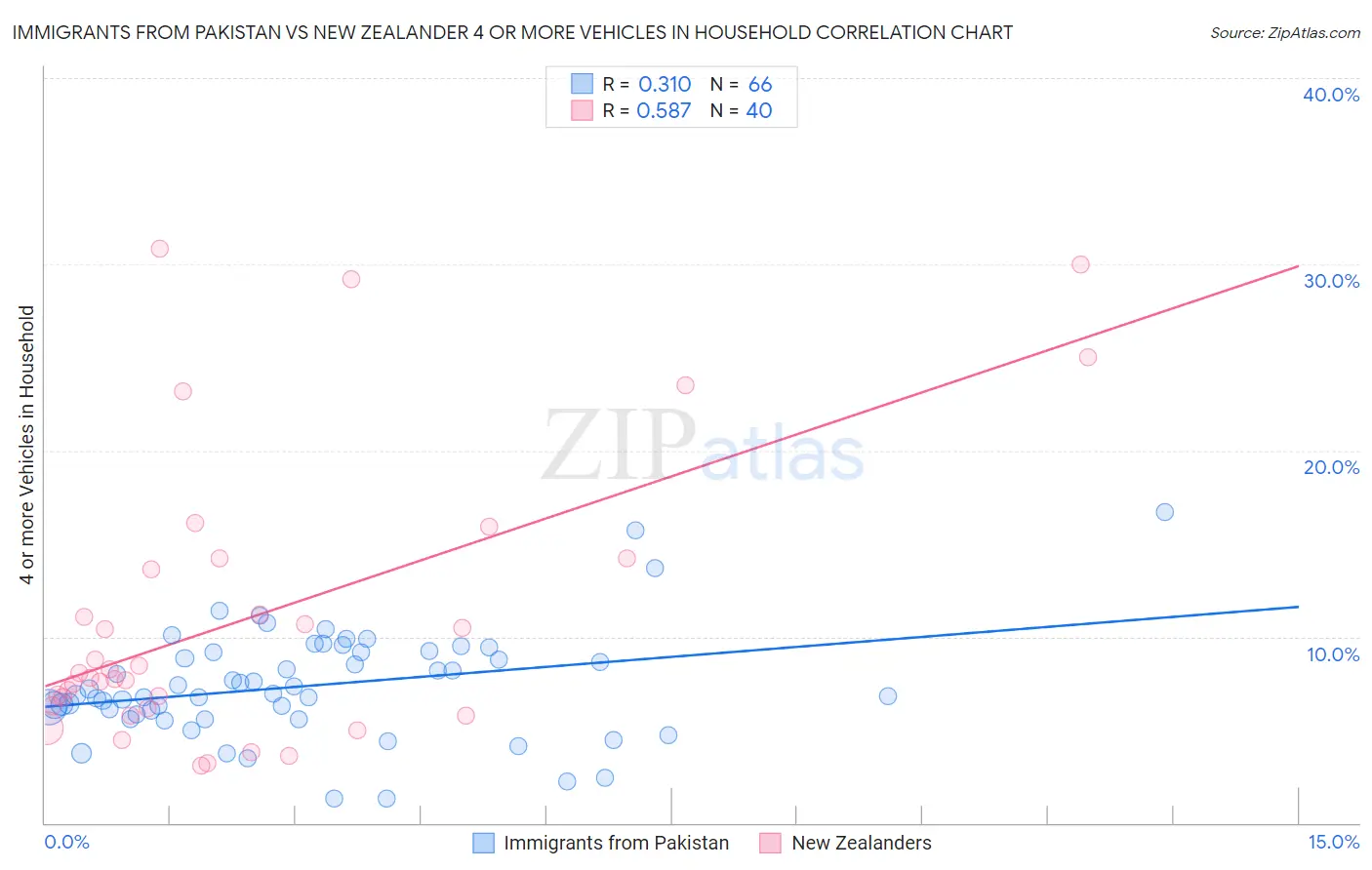 Immigrants from Pakistan vs New Zealander 4 or more Vehicles in Household