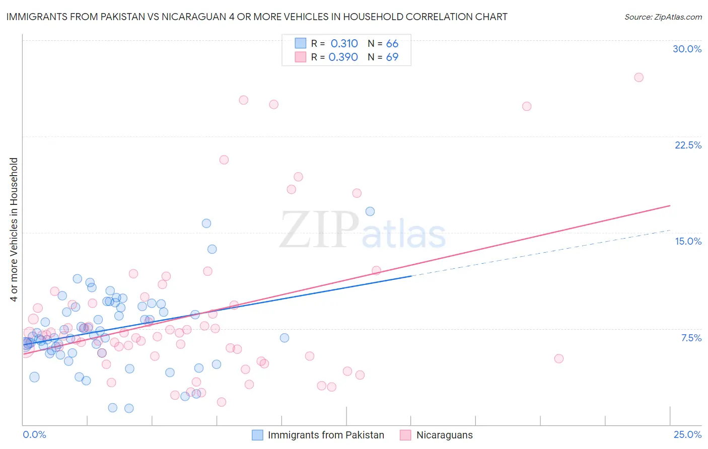 Immigrants from Pakistan vs Nicaraguan 4 or more Vehicles in Household