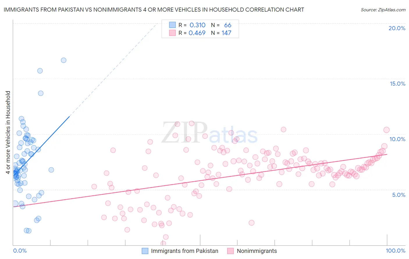 Immigrants from Pakistan vs Nonimmigrants 4 or more Vehicles in Household