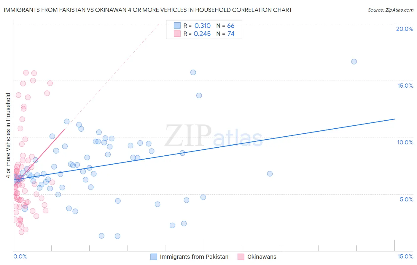 Immigrants from Pakistan vs Okinawan 4 or more Vehicles in Household