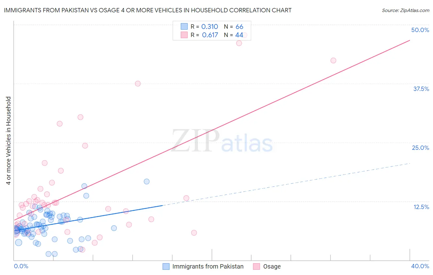 Immigrants from Pakistan vs Osage 4 or more Vehicles in Household