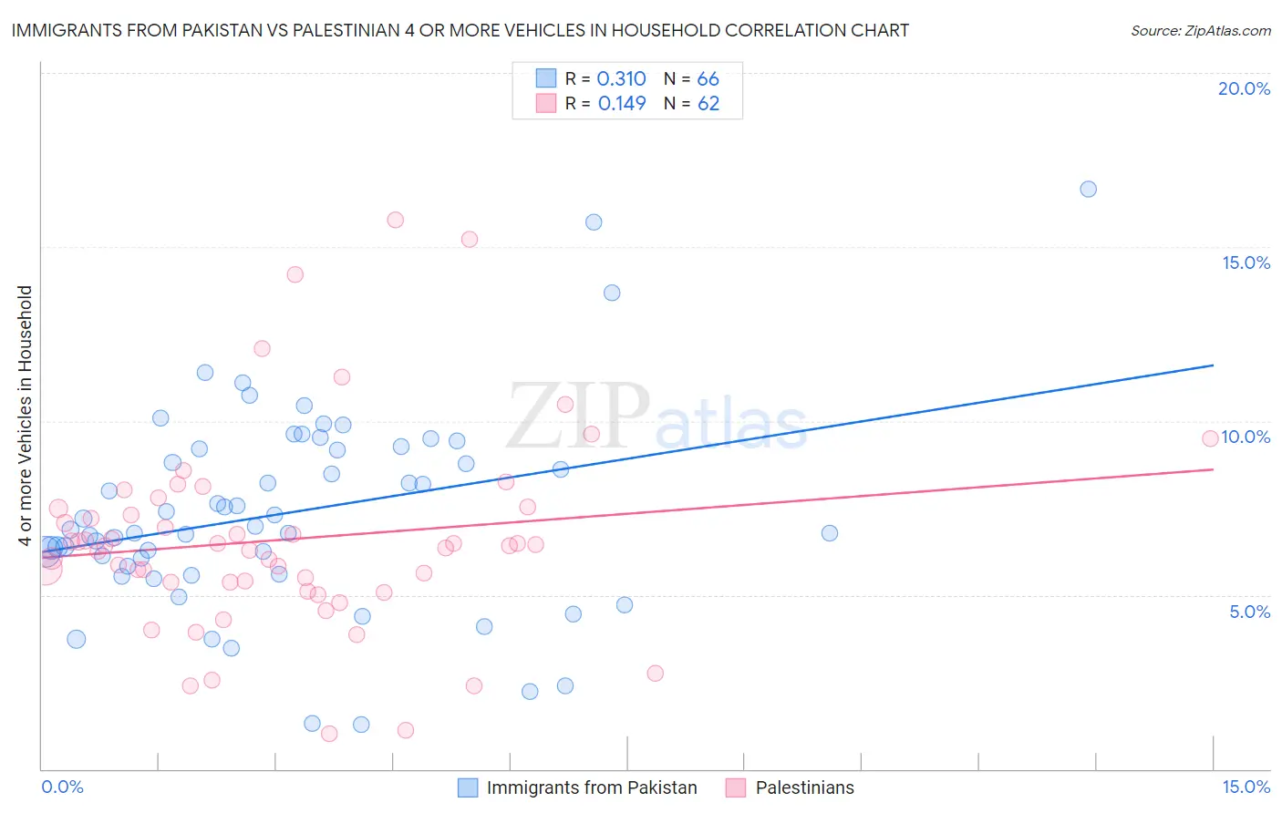 Immigrants from Pakistan vs Palestinian 4 or more Vehicles in Household