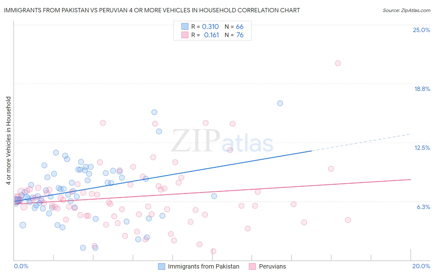 Immigrants from Pakistan vs Peruvian 4 or more Vehicles in Household