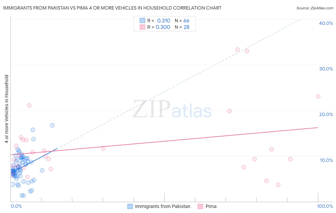 Immigrants from Pakistan vs Pima 4 or more Vehicles in Household