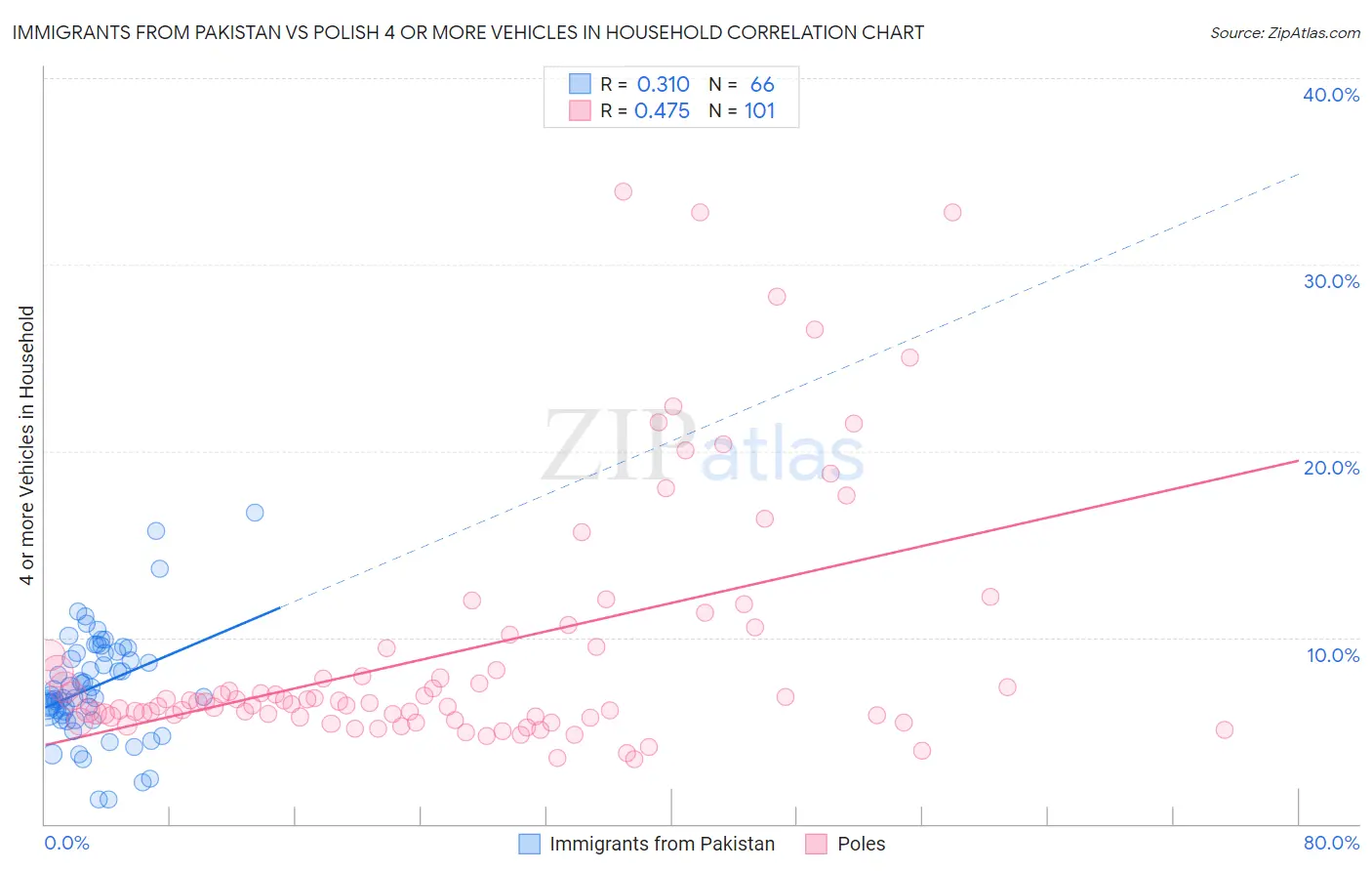 Immigrants from Pakistan vs Polish 4 or more Vehicles in Household