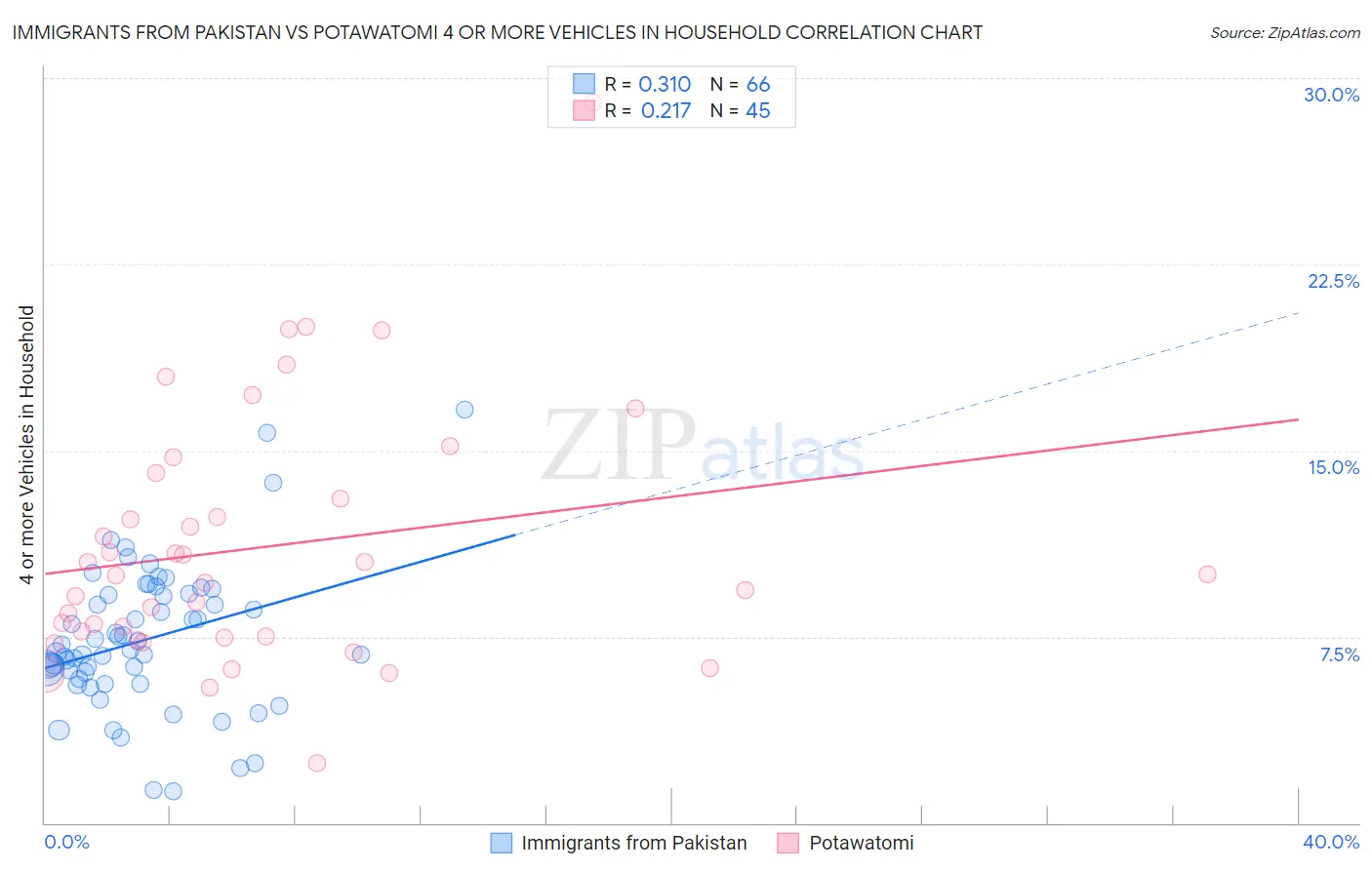 Immigrants from Pakistan vs Potawatomi 4 or more Vehicles in Household