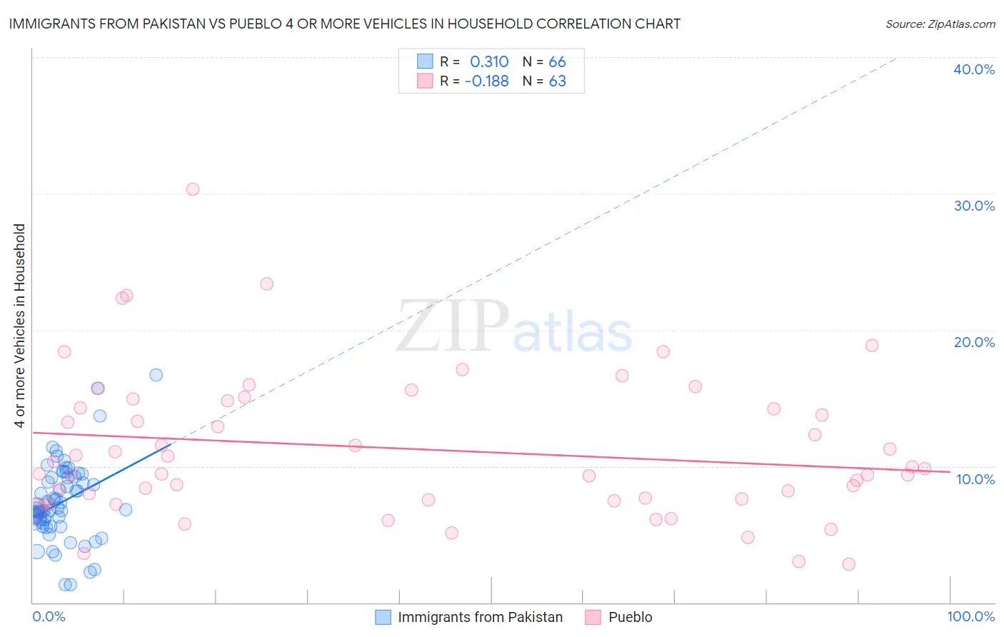 Immigrants from Pakistan vs Pueblo 4 or more Vehicles in Household