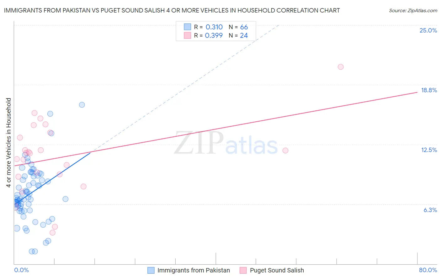 Immigrants from Pakistan vs Puget Sound Salish 4 or more Vehicles in Household