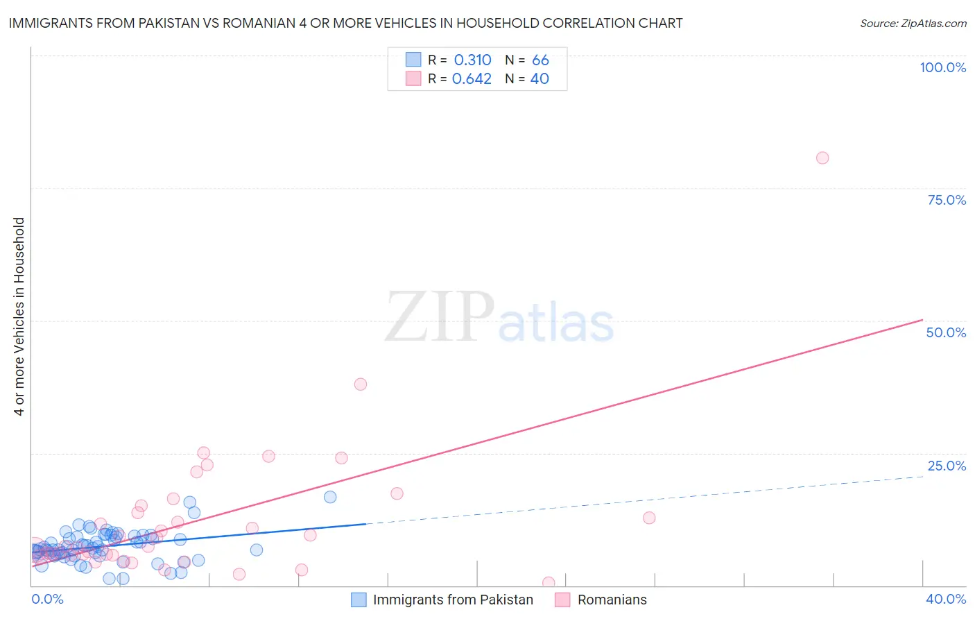 Immigrants from Pakistan vs Romanian 4 or more Vehicles in Household