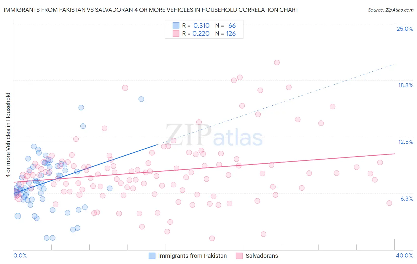 Immigrants from Pakistan vs Salvadoran 4 or more Vehicles in Household